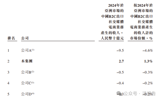 跨境社交电商「吉宏股份」三闯A+H，去年净利大降超四成