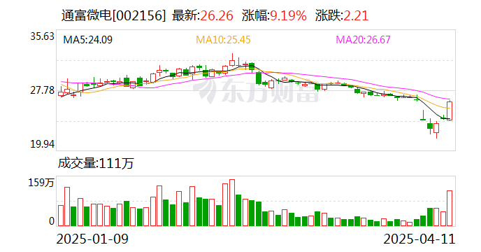 通富微电：2024年净利润同比增长299.9% 拟10派0.45元