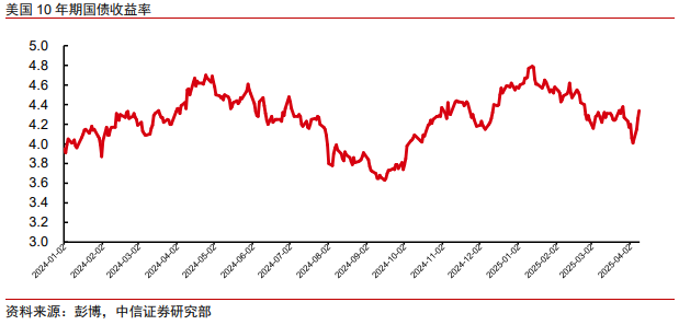 中信证券：美股市场最艰难时候或已过去 谨慎乐观看待当下科技板块投资机会