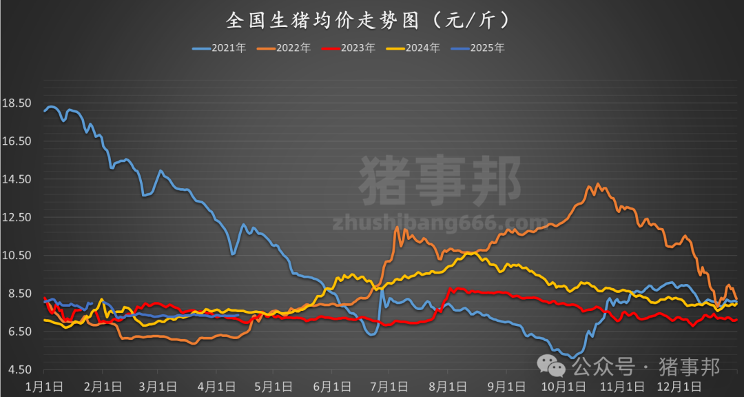 猪事邦||4月12日猪价汇总（“二育”升温，北涨南稳！）