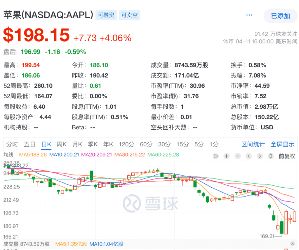 苹果股价连续反弹，市场在押注iPhone获得关税豁免吗？