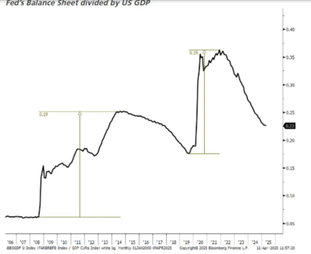 瑞银：美联储或将再次实施量化宽松政策 规模可能达到5-6万亿美元