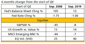 瑞银：美联储或将再次实施量化宽松政策 规模可能达到5-6万亿美元