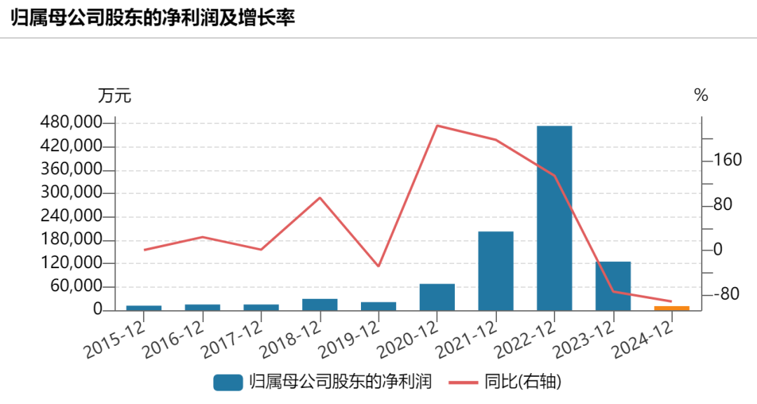 前“中国首富”钟睒睒旗下公司万泰生物，盈利下滑超90%！