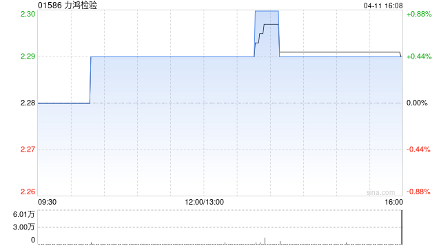 力鸿检验4月11日斥资31.14万港元回购13.6万股