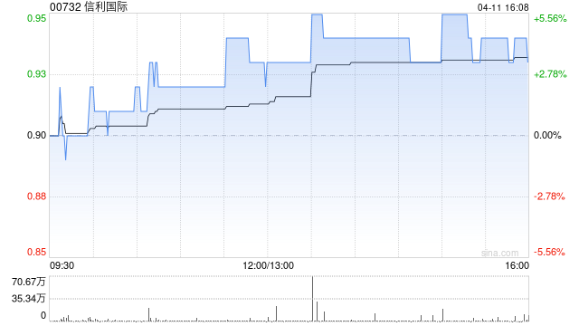 信利国际4月11日斥资34.5万港元回购37.6万股