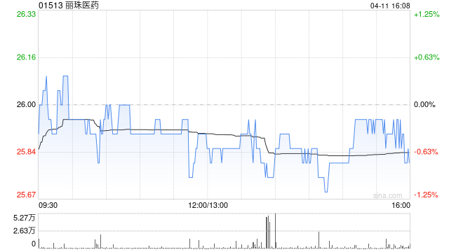 丽珠医药4月11日斥资999.84万元回购29.14万股A股