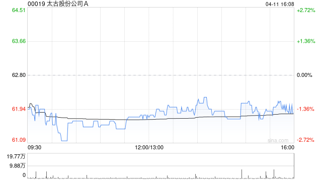 太古股份公司A于4月11日斥资1948.77万港元回购31.5万股