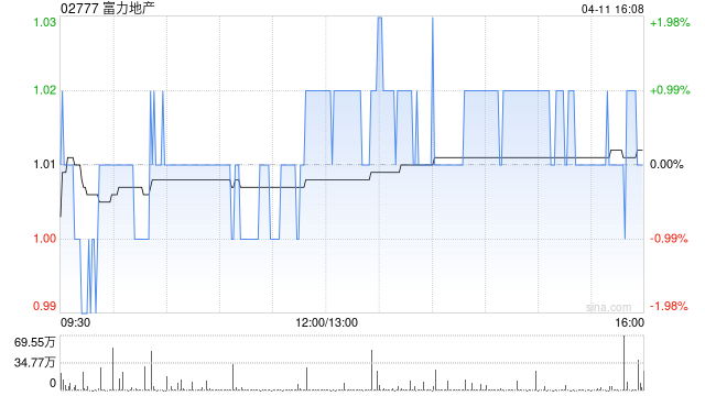 富力地产3月总销售收入共约11.9亿元 同比增长10.2%