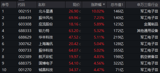 自主可控！A股新主线？国防军工ETF周线成功收阳，大幅跑赢市场！