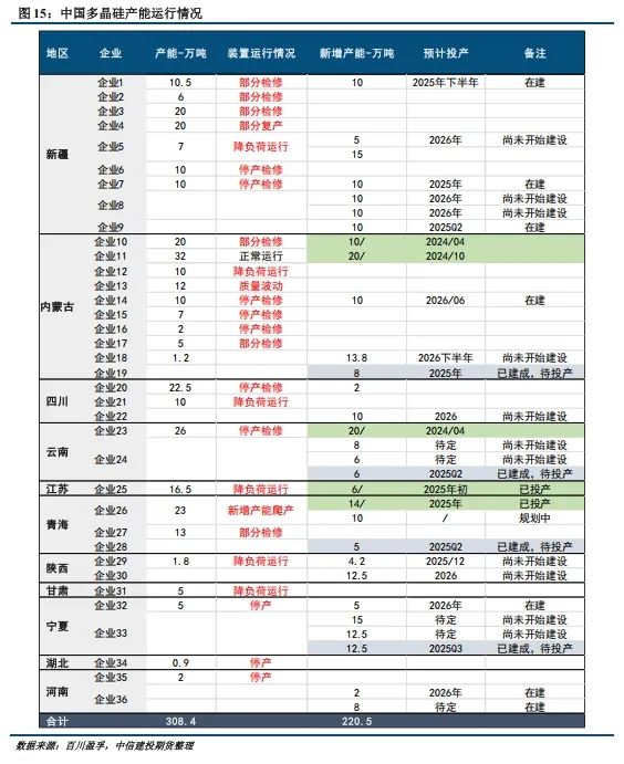 【建投晶硅】多晶硅周报 | 中国需求骤降，PS宜空配