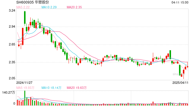 华塑股份现上市后首亏
