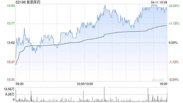 复星医药拟回购并注销89.71万股限制性股票