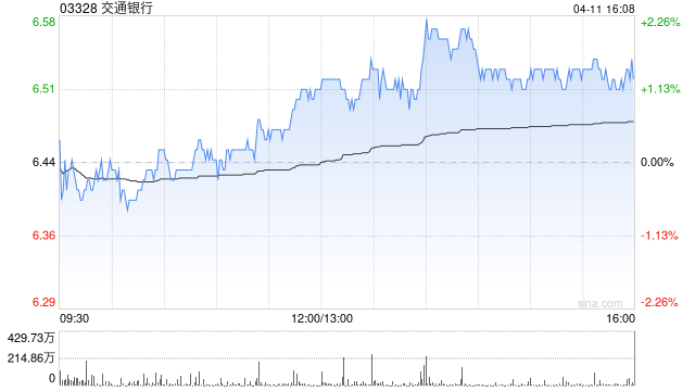 交通银行将于4月18日派发A股每股现金红利0.197元