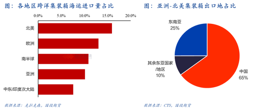 【航运专题】集运（欧线）：美线贸易格局及其当下对欧线的传导效应