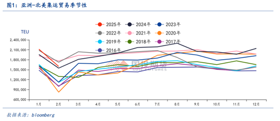 【航运专题】集运（欧线）：美线贸易格局及其当下对欧线的传导效应
