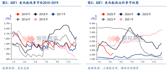 【航运专题】集运（欧线）：美线贸易格局及其当下对欧线的传导效应