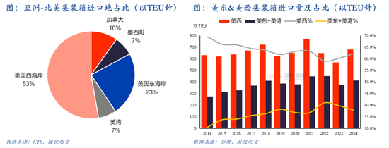 【航运专题】集运（欧线）：美线贸易格局及其当下对欧线的传导效应