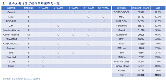 【航运专题】集运（欧线）：美线贸易格局及其当下对欧线的传导效应