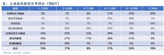 【航运专题】集运（欧线）：美线贸易格局及其当下对欧线的传导效应