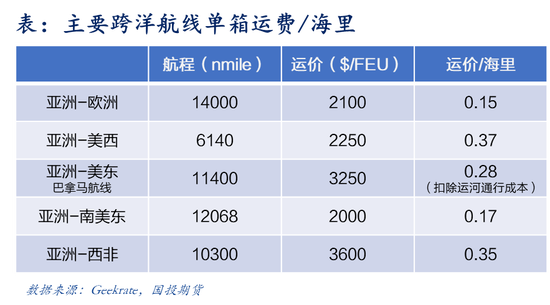 【航运专题】集运（欧线）：美线贸易格局及其当下对欧线的传导效应