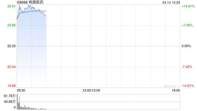 港股生物医药板块全线走强 机构称港股创新药风口渐近