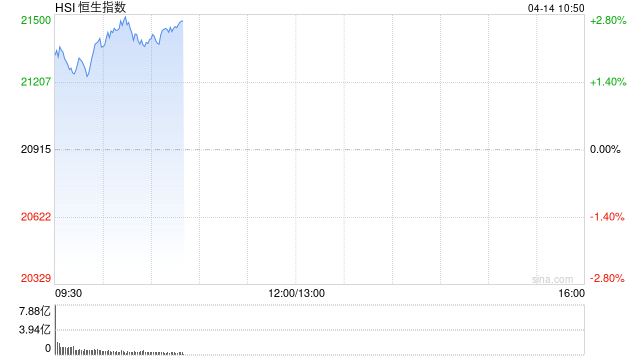快讯：恒指高开2.15% 科指涨3.13% 汽车股集体上涨