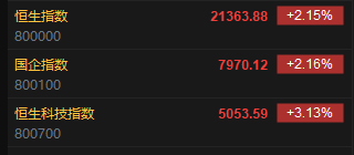 快讯：恒指高开2.15% 科指涨3.13% 汽车股集体上涨