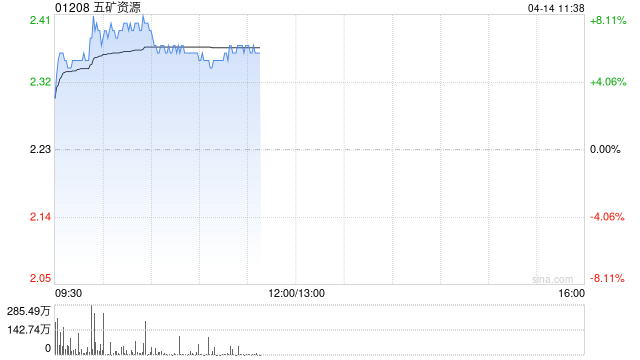 有色股早盘涨幅居前 五矿资源及洛阳钼业均涨超7%