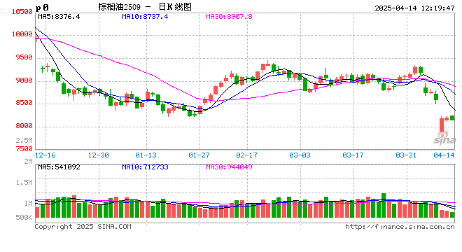 棕榈油3月MPOB报告解读：增产周期来临 库存止降回升