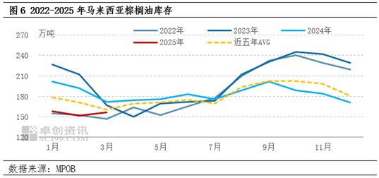 棕榈油3月MPOB报告解读：增产周期来临 库存止降回升