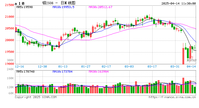 长江有色: 低库存与逢低买盘共振支撑铝价 14日铝价或延续升势