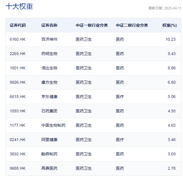 行业ETF风向标丨全球竞争力凸显，恒生创新药ETF（159316）半日涨幅超5%