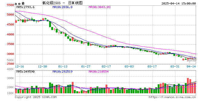 长江有色：14日氧化铝期价上涨1.87% 整体交易活动转好