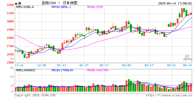 【点石成金】加征关税反制下，如何看待豆粕的走势