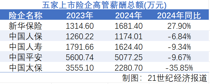 2024上市险企薪酬透视：净利润大增下 高管薪酬为何遭遇“六连降”