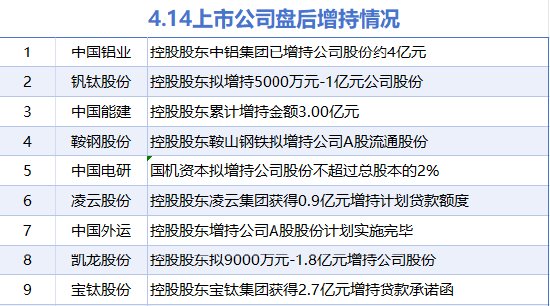4月14日增减持汇总：中国能建等9股增持 暂无减持（表）