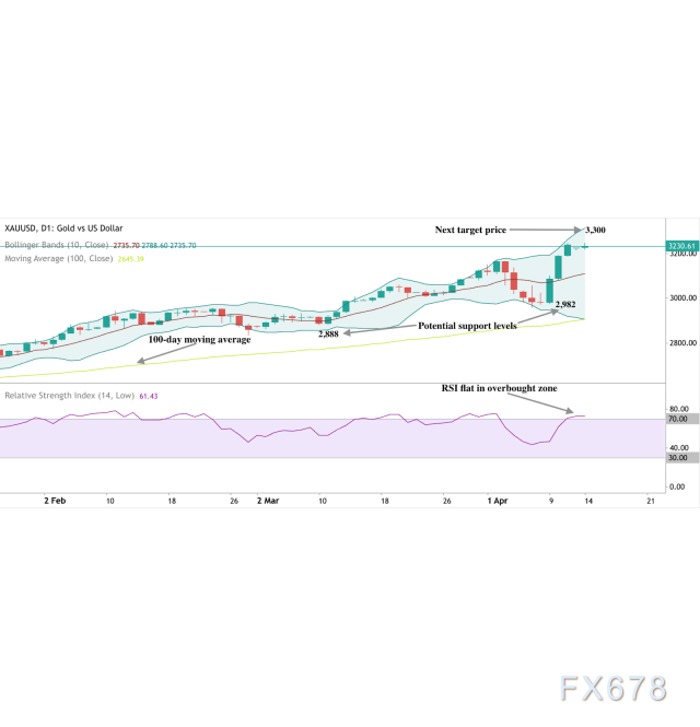 美元作为避险资产的地位正被黄金超越？
