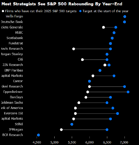 再高明模型也无法预测特朗普 华尔街美股策略师接连受挫