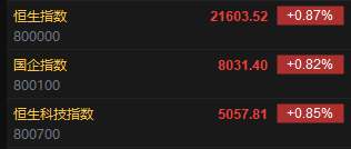 快讯：恒指高开0.87% 科指涨0.85% 新股映恩生物高开逾91%