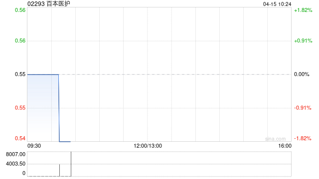 百本医护购入合共8600股SPDR金ETF股份