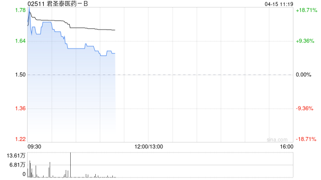 君圣泰医药-B盘中涨超14% HTD1801在2型糖尿病患者中开展的两项3期临床试验达到主要终点