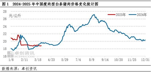 【季度展望】白条猪肉： 一季度价格跌后趋稳 二季度或跌后反弹