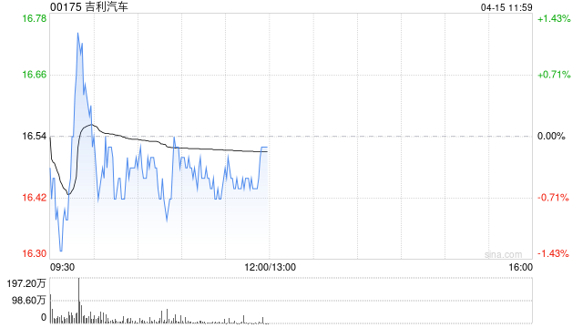 吉利汽车因认股权获行使而发行6.1万股股份