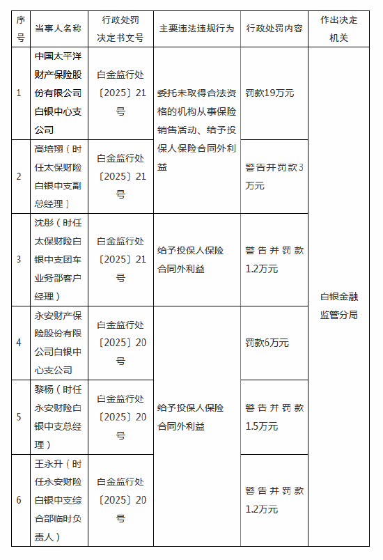 永安财险白银中支被罚6万元：给予投保人保险合同外利益