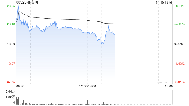 布鲁可早盘涨逾4% 全国首个母婴政府消费券落地江西