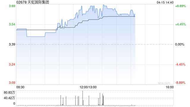 天虹国际集团午前涨超7% 公司今年将继续严格把控资本开支