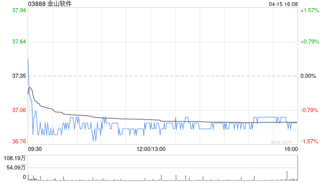 美银证券：国内软件公司受关税影响有限 首选“买入”金山软件等