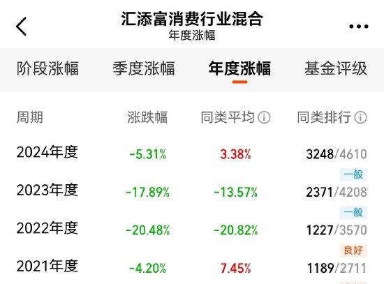汇添富老胡，连亏四年整