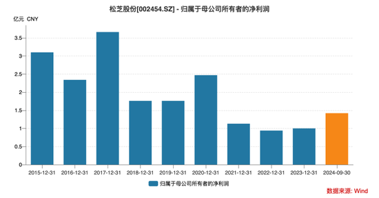 毛利率崩盘后，松芝股份“违规披露”“高管精准减持计划”又补一刀丨大A避雷针